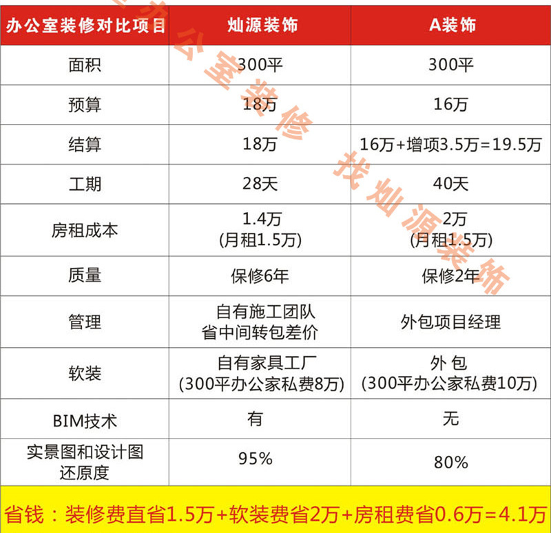 創(chuàng)業(yè)自己做老板，這家南寧市裝飾工程公司幫你省錢！