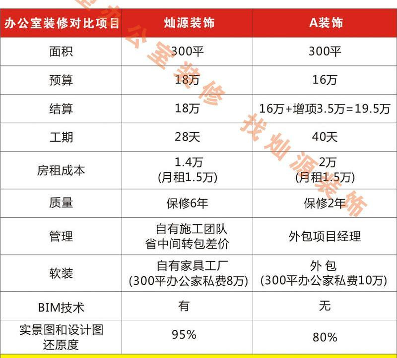 南寧辦公室裝修公司—燦源裝飾價格對比 南寧辦公室裝修公司—燦源裝飾價格對比